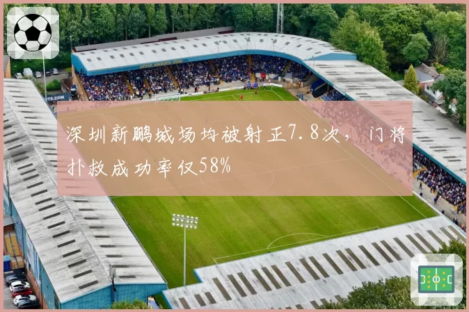 深圳新鹏城场均被射正7.8次，门将扑救成功率仅58%
